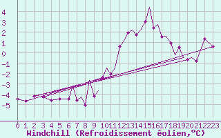 Courbe du refroidissement olien pour Hawarden