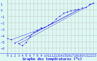 Courbe de tempratures pour Geisenheim