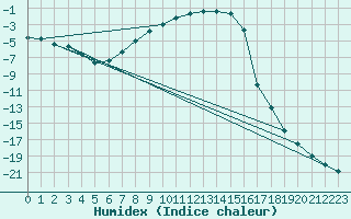 Courbe de l'humidex pour Ylivieska Airport