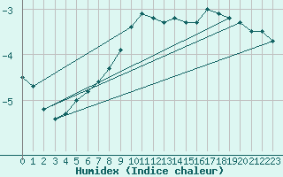 Courbe de l'humidex pour Kuusamo Rukatunturi