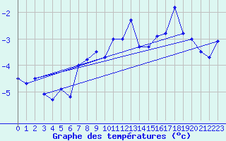 Courbe de tempratures pour Jungfraujoch (Sw)