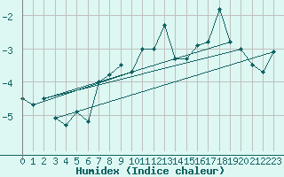 Courbe de l'humidex pour Jungfraujoch (Sw)