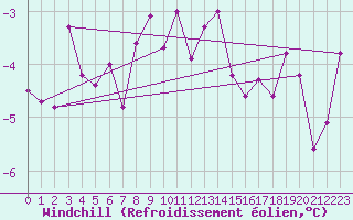 Courbe du refroidissement olien pour Karesuando
