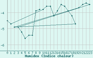 Courbe de l'humidex pour Les Diablerets