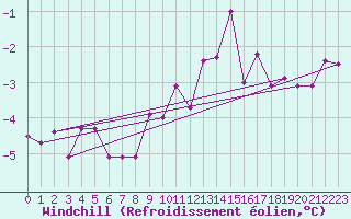 Courbe du refroidissement olien pour Wielun