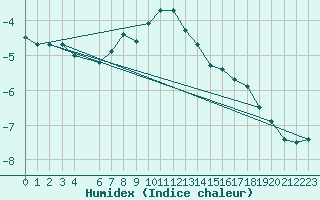 Courbe de l'humidex pour Sniezka