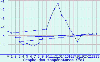 Courbe de tempratures pour Lemberg (57)