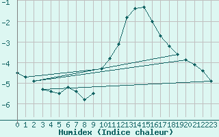 Courbe de l'humidex pour Valleroy (54)