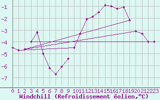 Courbe du refroidissement olien pour Hestrud (59)