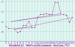 Courbe du refroidissement olien pour Prabichl