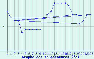 Courbe de tempratures pour Brocken