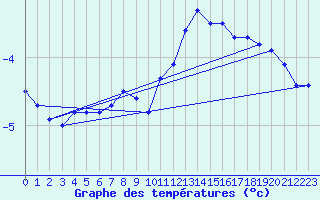 Courbe de tempratures pour Trappes (78)