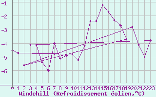 Courbe du refroidissement olien pour Weiden