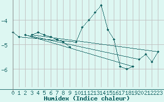 Courbe de l'humidex pour Mont-Aigoual (30)