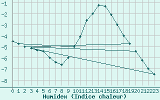 Courbe de l'humidex pour Freudenstadt