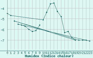 Courbe de l'humidex pour Ramsau / Dachstein