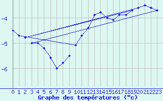 Courbe de tempratures pour Honefoss Hoyby