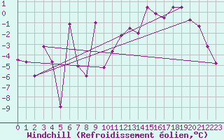 Courbe du refroidissement olien pour Reykjavik