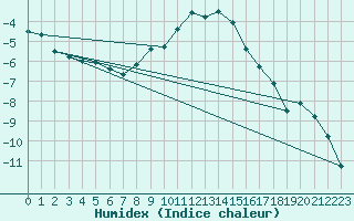 Courbe de l'humidex pour Les Charbonnires (Sw)