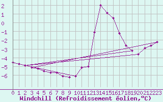 Courbe du refroidissement olien pour Chamonix-Mont-Blanc (74)
