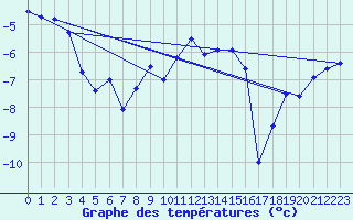 Courbe de tempratures pour Makkaur Fyr