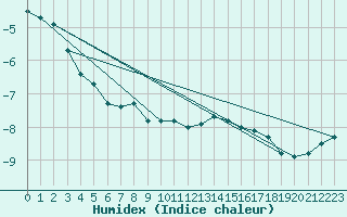 Courbe de l'humidex pour Cairnwell