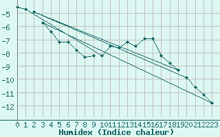 Courbe de l'humidex pour Bonneval - Nivose (73)