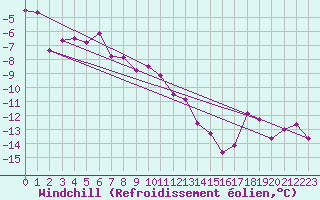 Courbe du refroidissement olien pour Pasvik