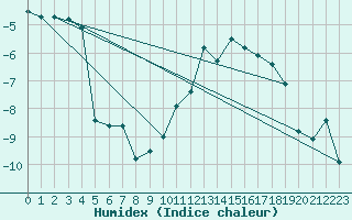 Courbe de l'humidex pour Engelberg