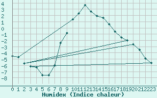 Courbe de l'humidex pour Ziar Nad Hronom