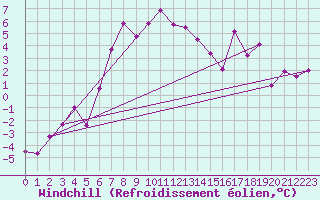 Courbe du refroidissement olien pour Kars