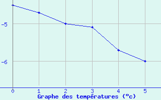 Courbe de tempratures pour Pond Inlet Climate