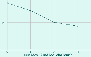 Courbe de l'humidex pour Pond Inlet Climate