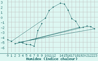 Courbe de l'humidex pour Melle (Be)