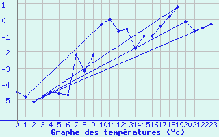 Courbe de tempratures pour Tarcu Mountain