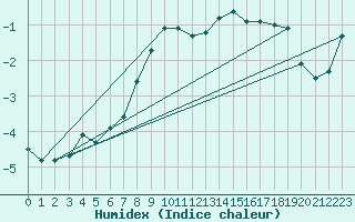 Courbe de l'humidex pour Valtimo Kk