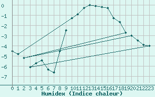 Courbe de l'humidex pour Freudenstadt