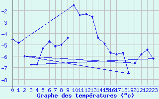 Courbe de tempratures pour Bordes de Seturia (And)