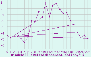 Courbe du refroidissement olien pour Angermuende