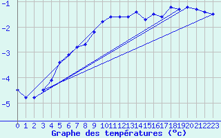 Courbe de tempratures pour Kuemmersruck