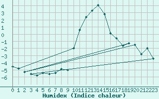 Courbe de l'humidex pour Interlaken