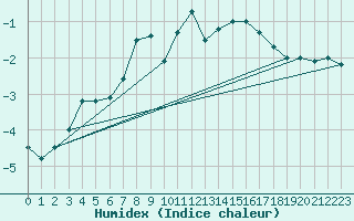 Courbe de l'humidex pour Brunnenkogel/Oetztaler Alpen