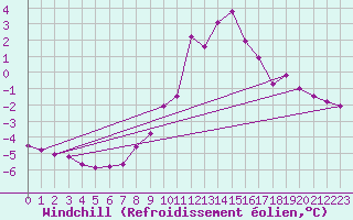 Courbe du refroidissement olien pour Retz