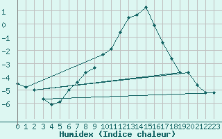 Courbe de l'humidex pour Saint Andrae I. L.