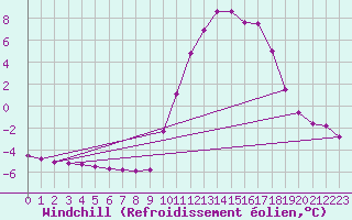 Courbe du refroidissement olien pour Anglars St-Flix(12)