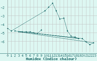 Courbe de l'humidex pour Hoherodskopf-Vogelsberg