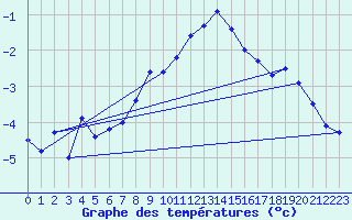 Courbe de tempratures pour Robiei