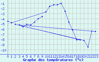 Courbe de tempratures pour Jokioinen