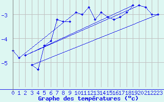 Courbe de tempratures pour Sigmaringen-Laiz