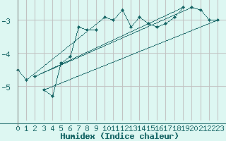 Courbe de l'humidex pour Sigmaringen-Laiz